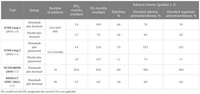 Efficacy and safety of nintedanib in patients with non-small cell lung cancer, and novel insights in radiation-induced lung toxicity